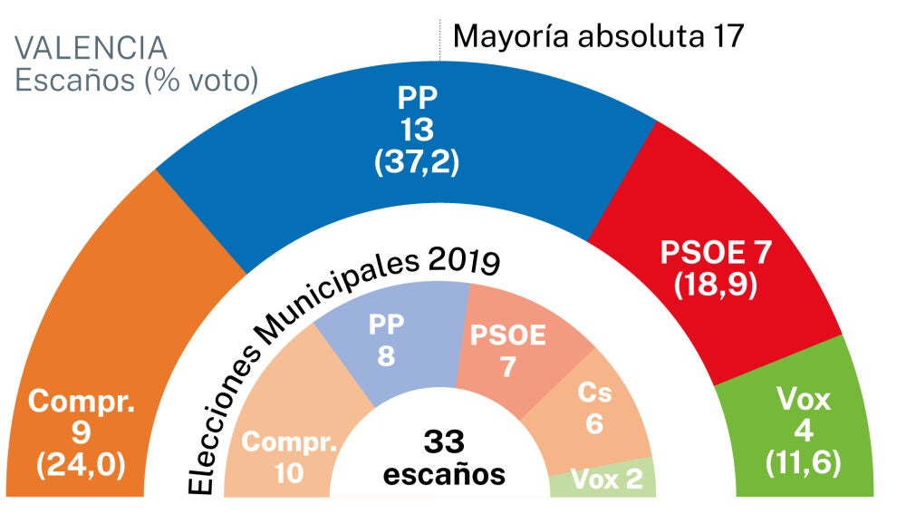 Ayuntamiento de Valencia