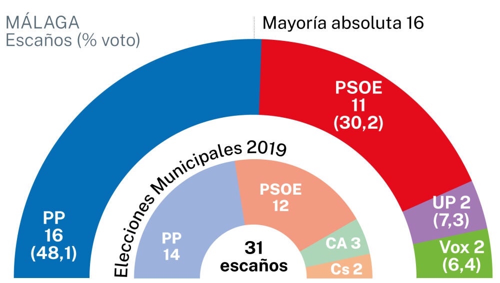 Ayuntamiento de Málaga