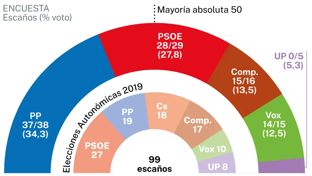 Comunidad Valenciana
