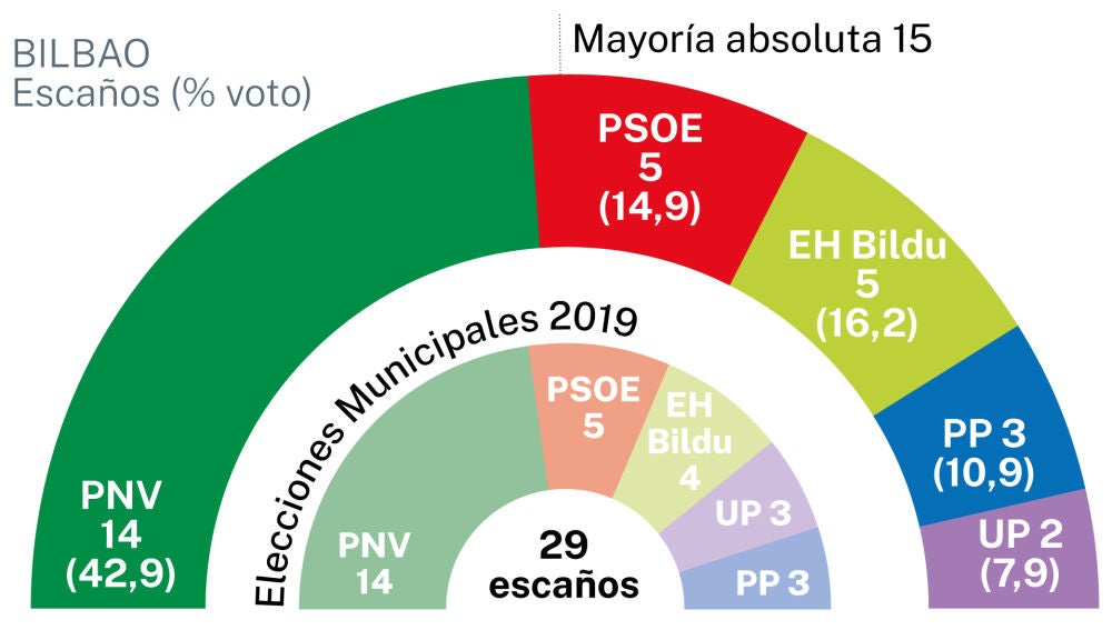 Ayuntamiento de Bilbao