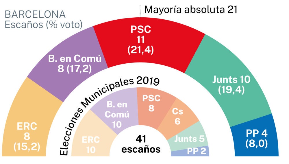 Ayuntamiento de Barcelona