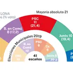 Ayuntamiento de Barcelona