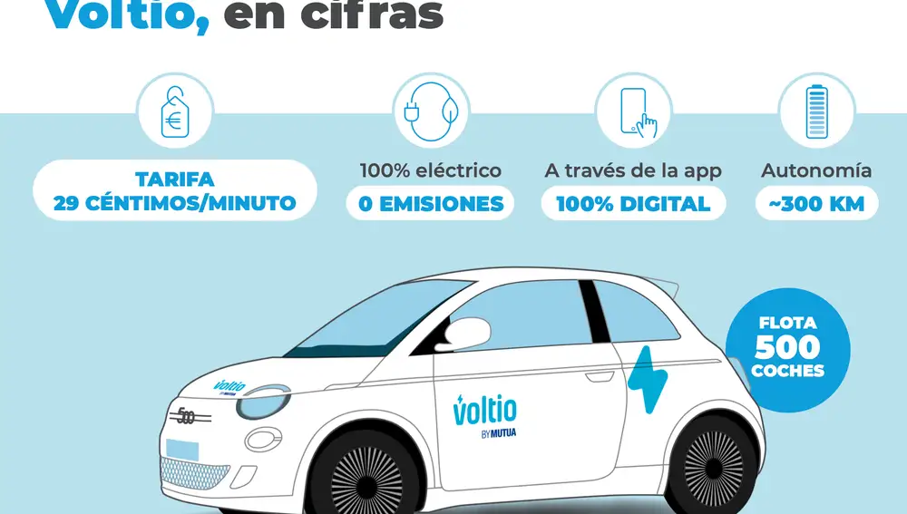 Prevé lograr un ahorro de emisiones para los próximos 3 años de 1.500 toneladas de dióxido de carbono