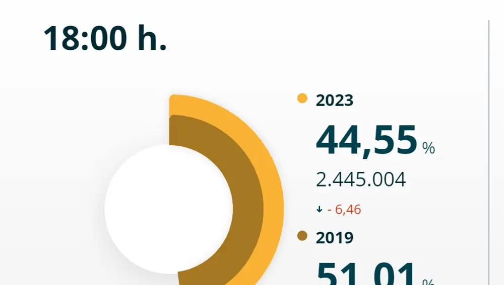 La participación en Cataluña
