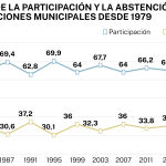 Evolución de la participación y abstención en las municipales