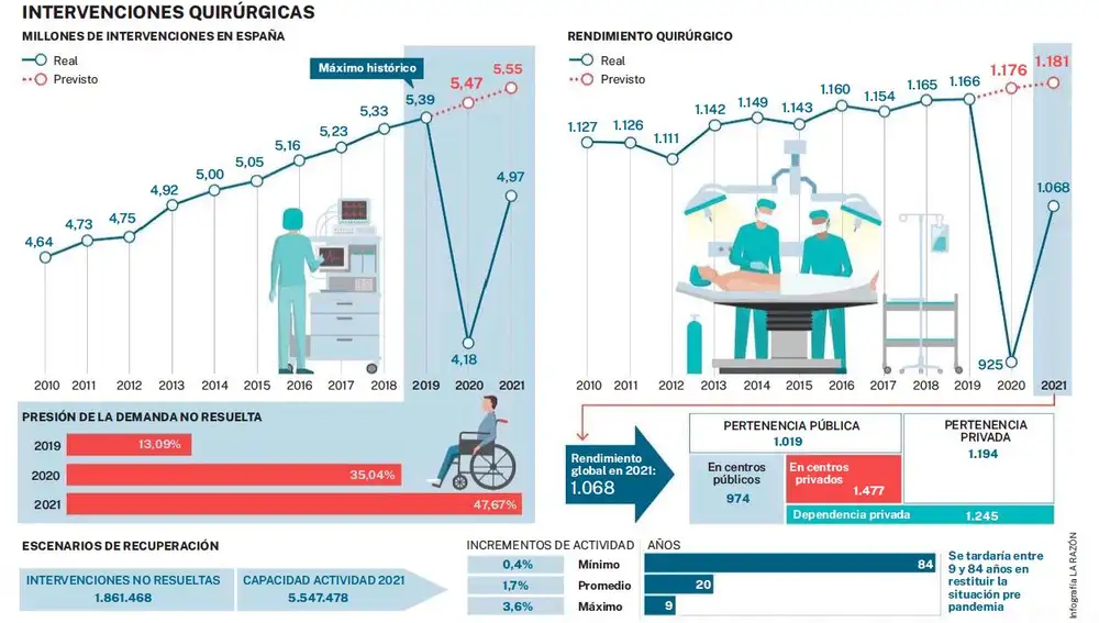 Intervenciones quirúrgicas