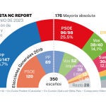 Encuesta electoral NC Report 18 de junio de 2023