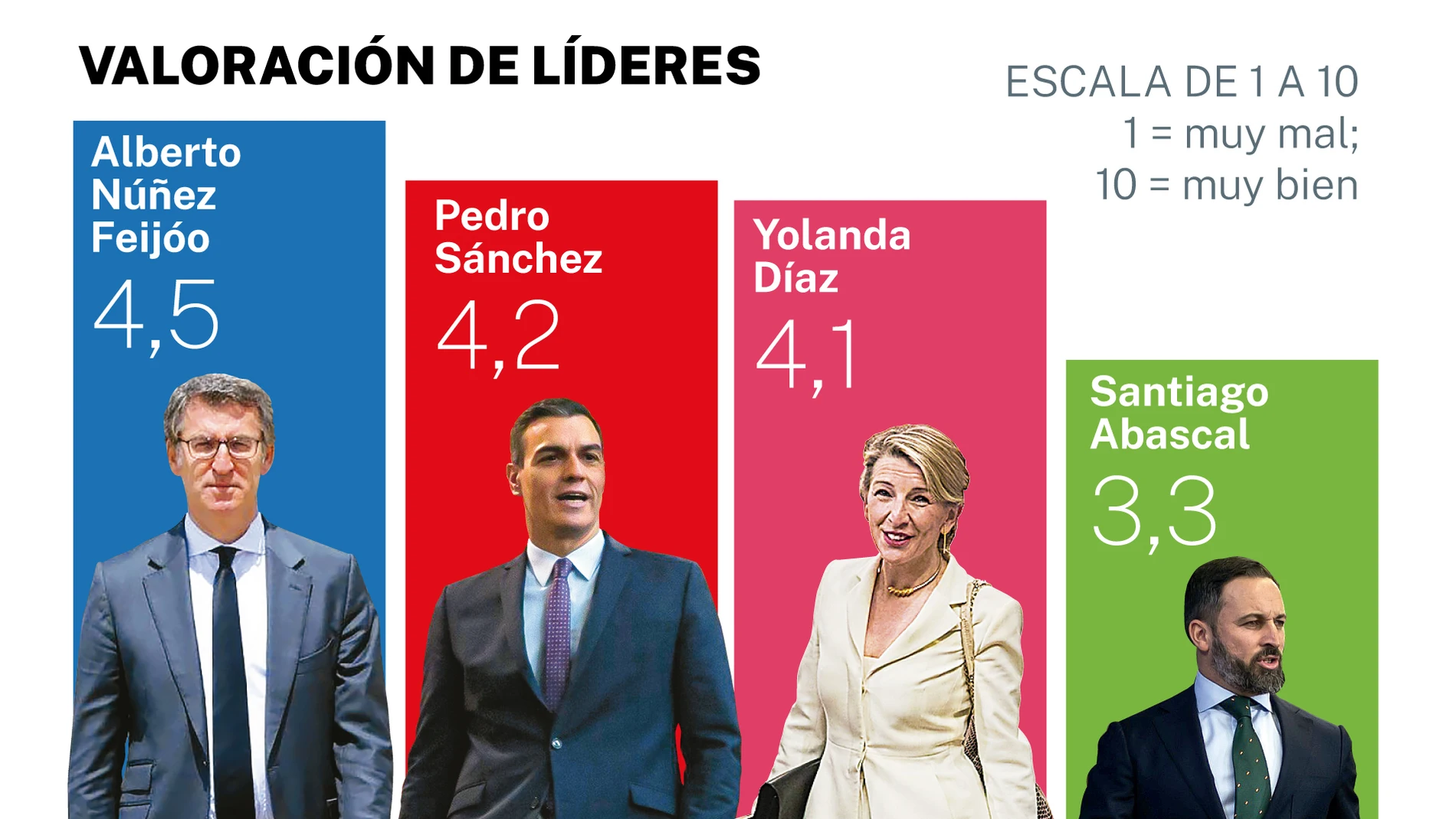 Valoración de líderes NC Report 18 junio