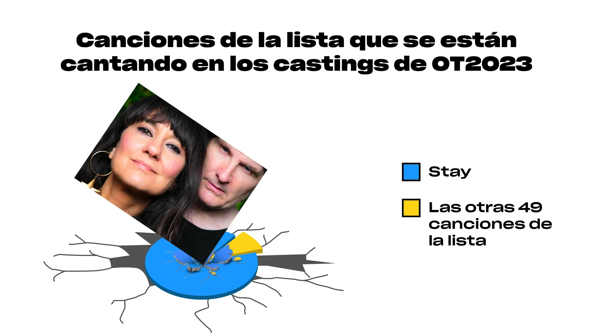 ¿Por qué "El universo sobre mí" de Amaral arrasa en el casting de 'OT 2023' en Zaragoza?