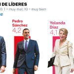 Valoración de líderes