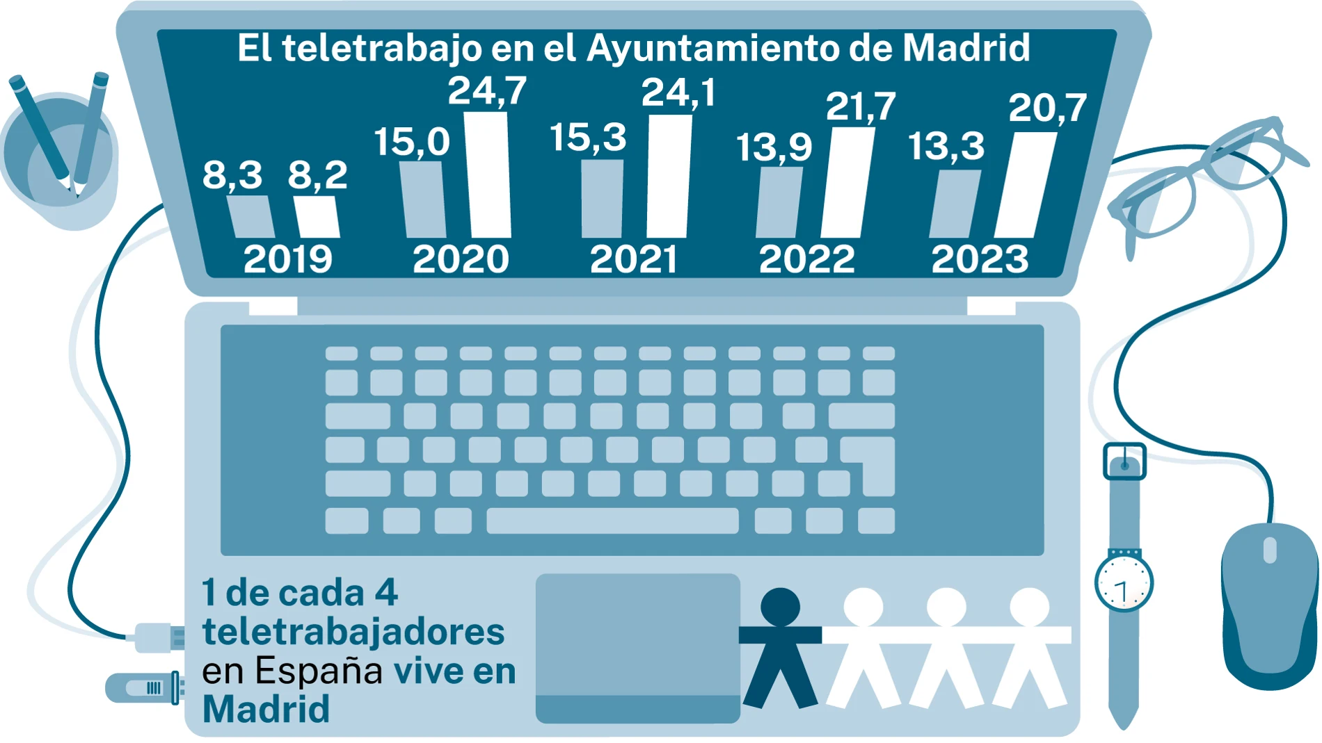 Teletrabajo en Madrid