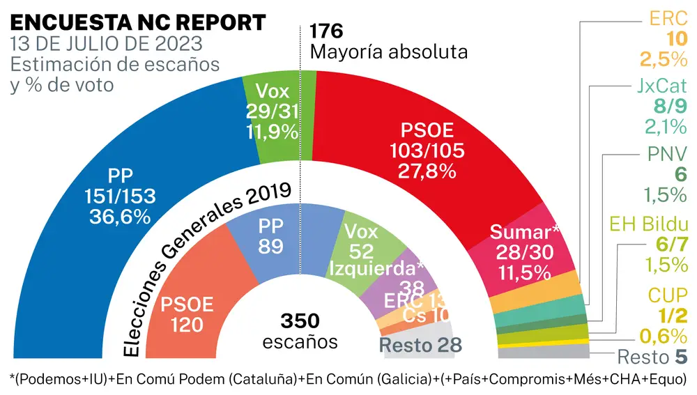 Traking encuesta NC Report 13 de julio