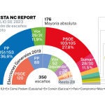 Traking encuesta NC Report 13 de julio