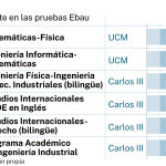 Carreras con mayor nota de corte