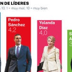Valoración líderes NC Report 16 julio