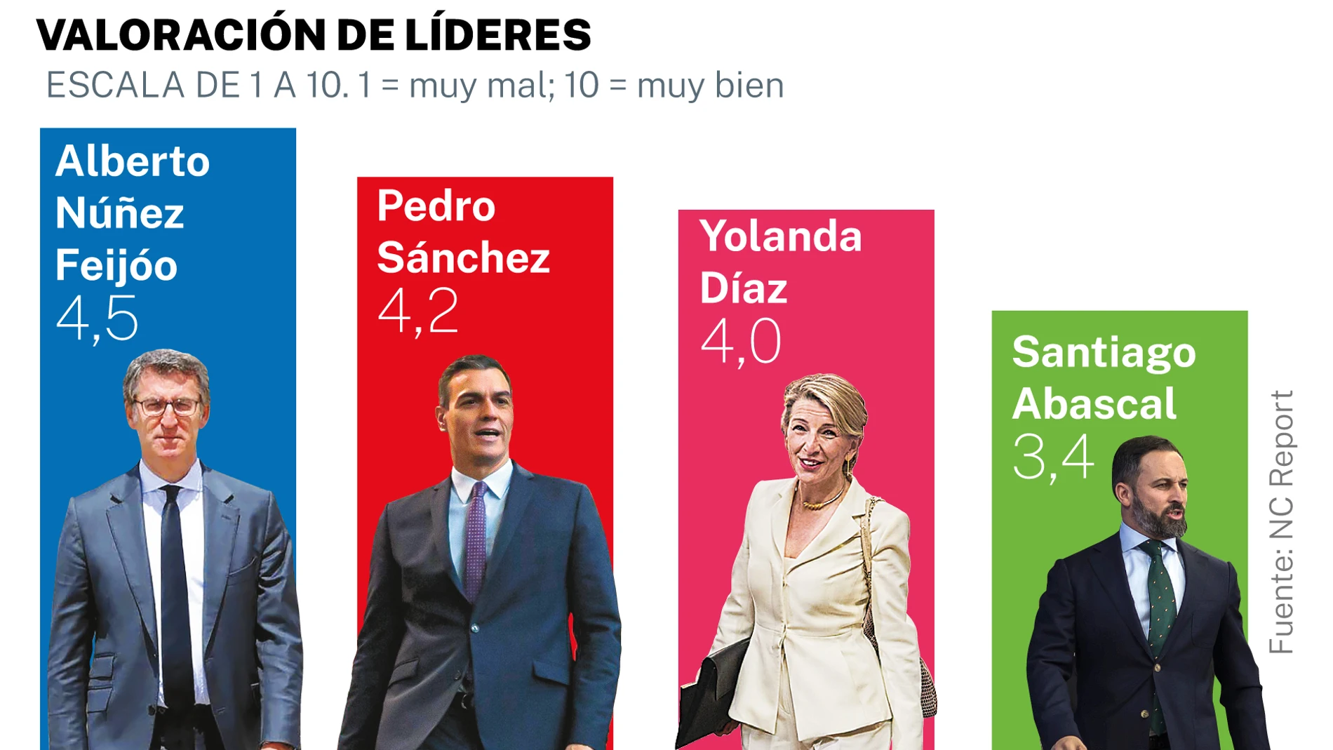 Valoración líderes NC Report 16 julio