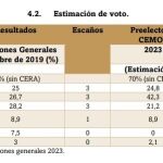 Resultados del barómetro del Cemop previo a las elecciones generales del 23 de julio Resultados del barómetro del Cemop previo a las elecciones generales del 23 de julio