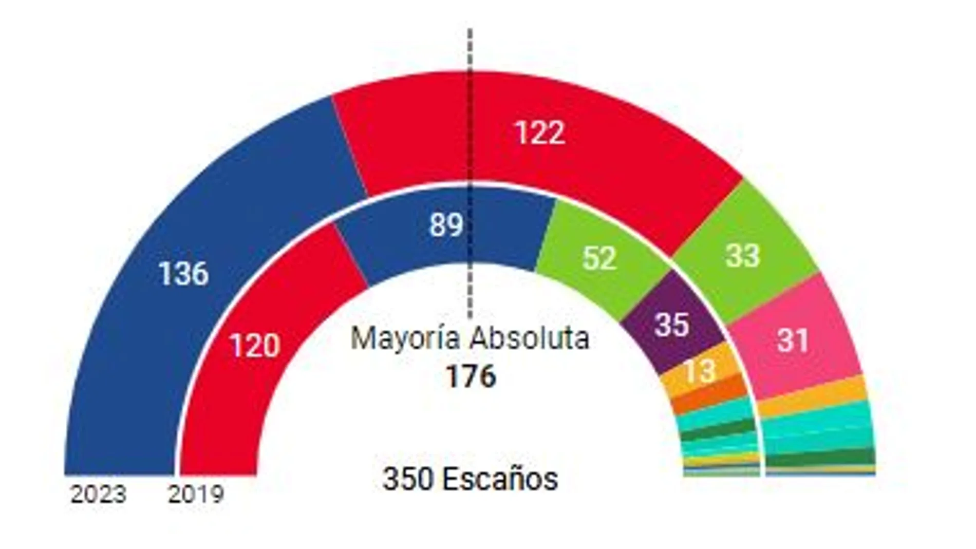 Reparto de escaños en el Congreso
