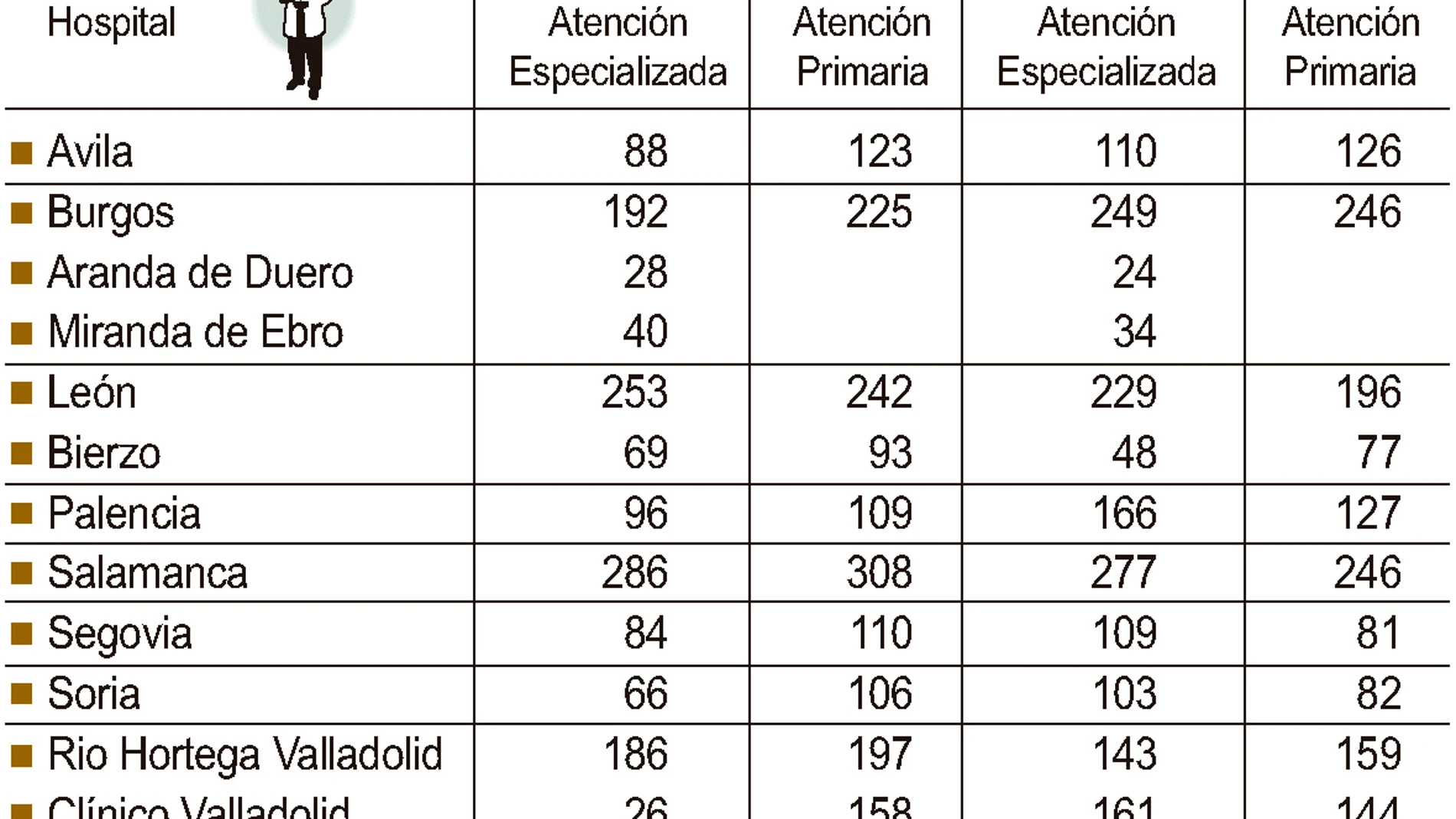Jubilaciones previstas en Sanidad