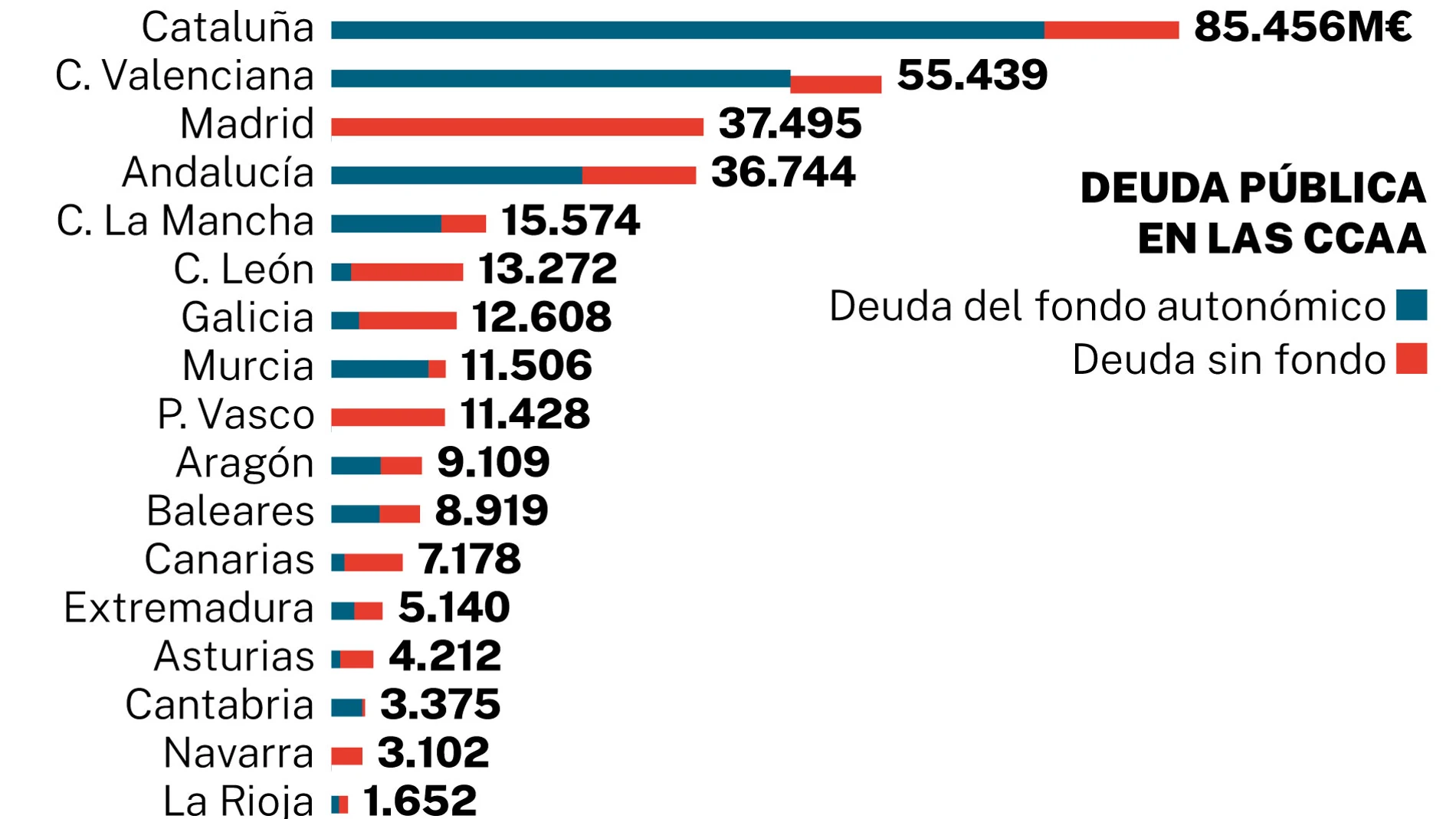 Deuda pública en las CCAA