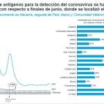 Aumentan los casos