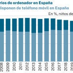 Niños usuarios de ordenador y que disponen de móvil