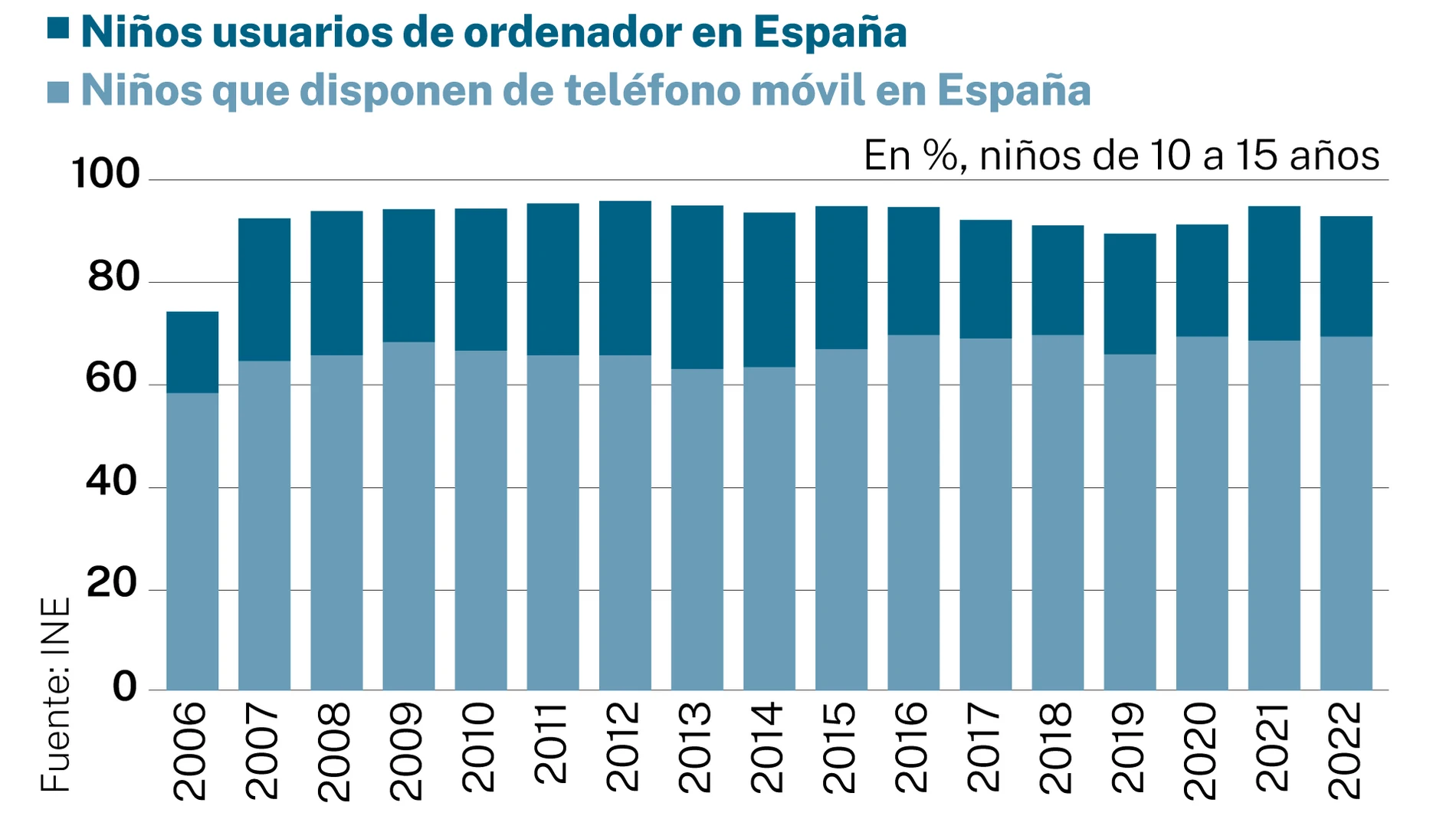 Niños usuarios de ordenador y que disponen de móvil