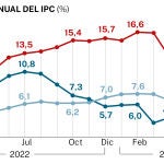 IPC julio 2023