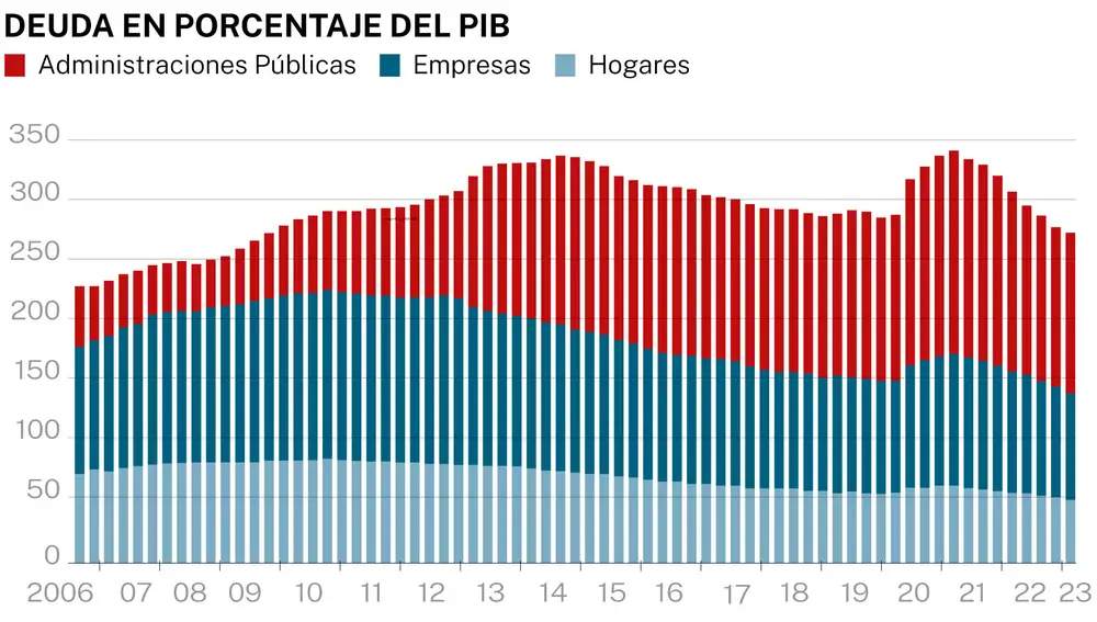 Deuda en porcentaje del PIBq