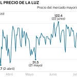 Precio de la luz