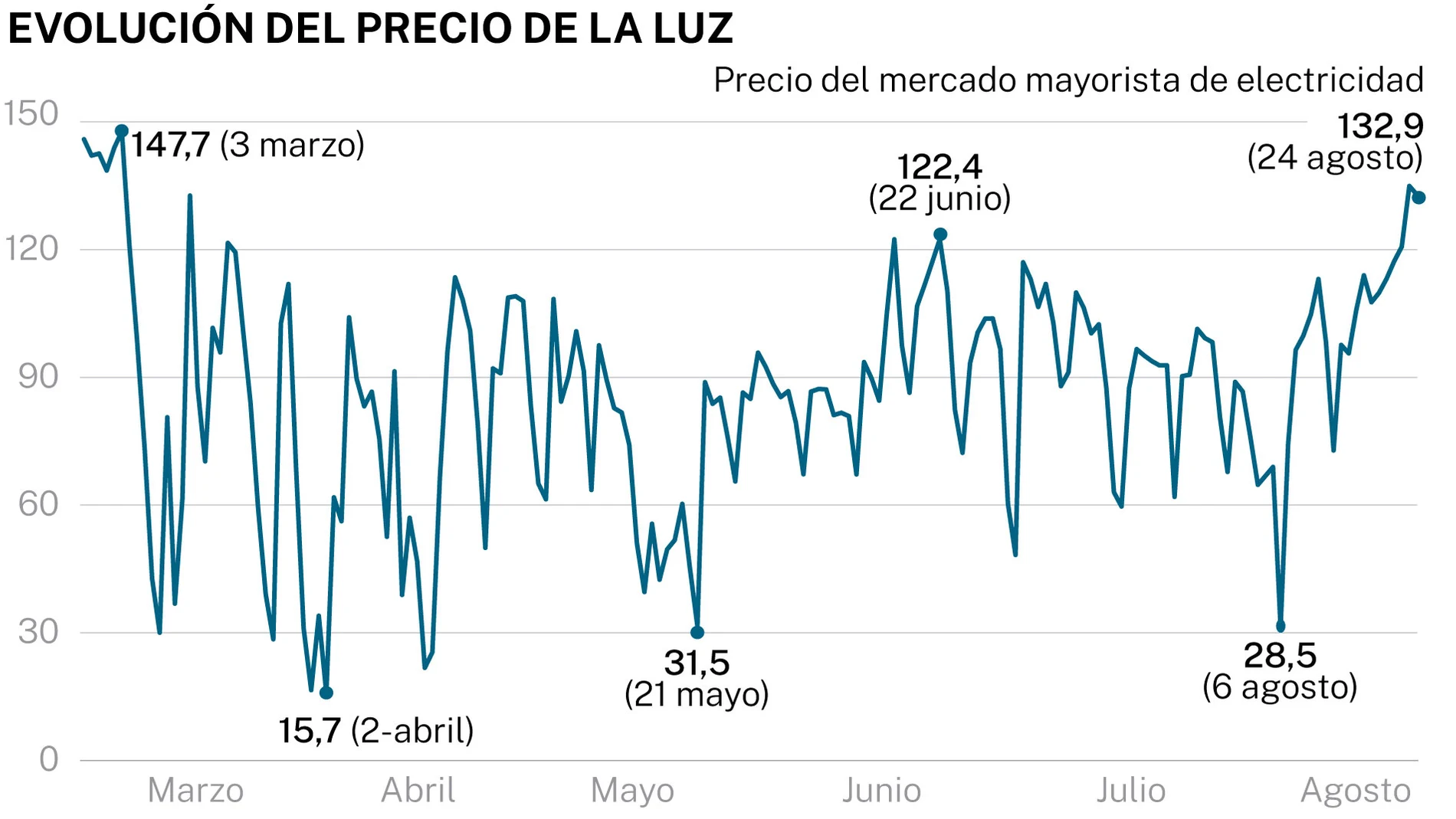 Precio de la luz