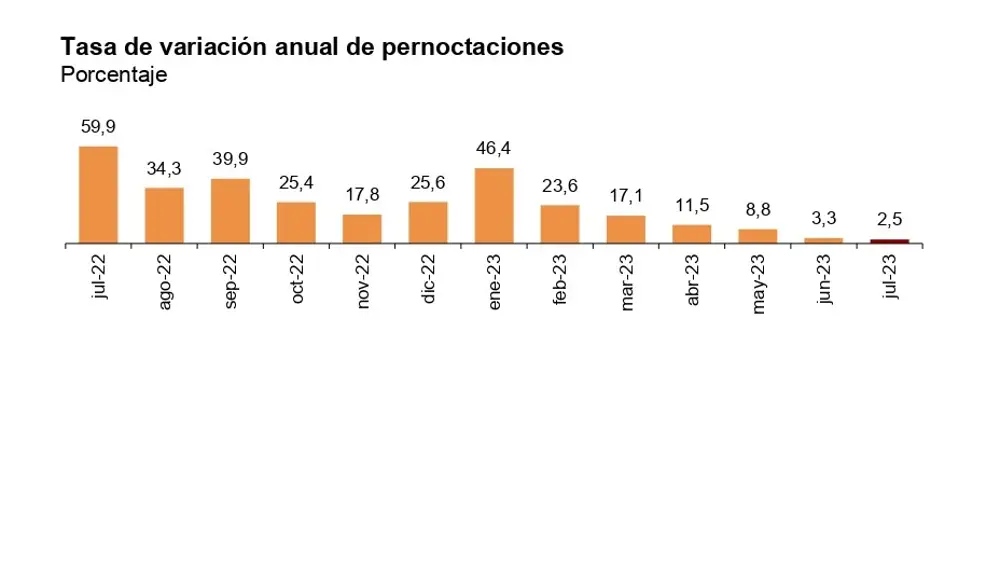 Pernoctaciones hoteles