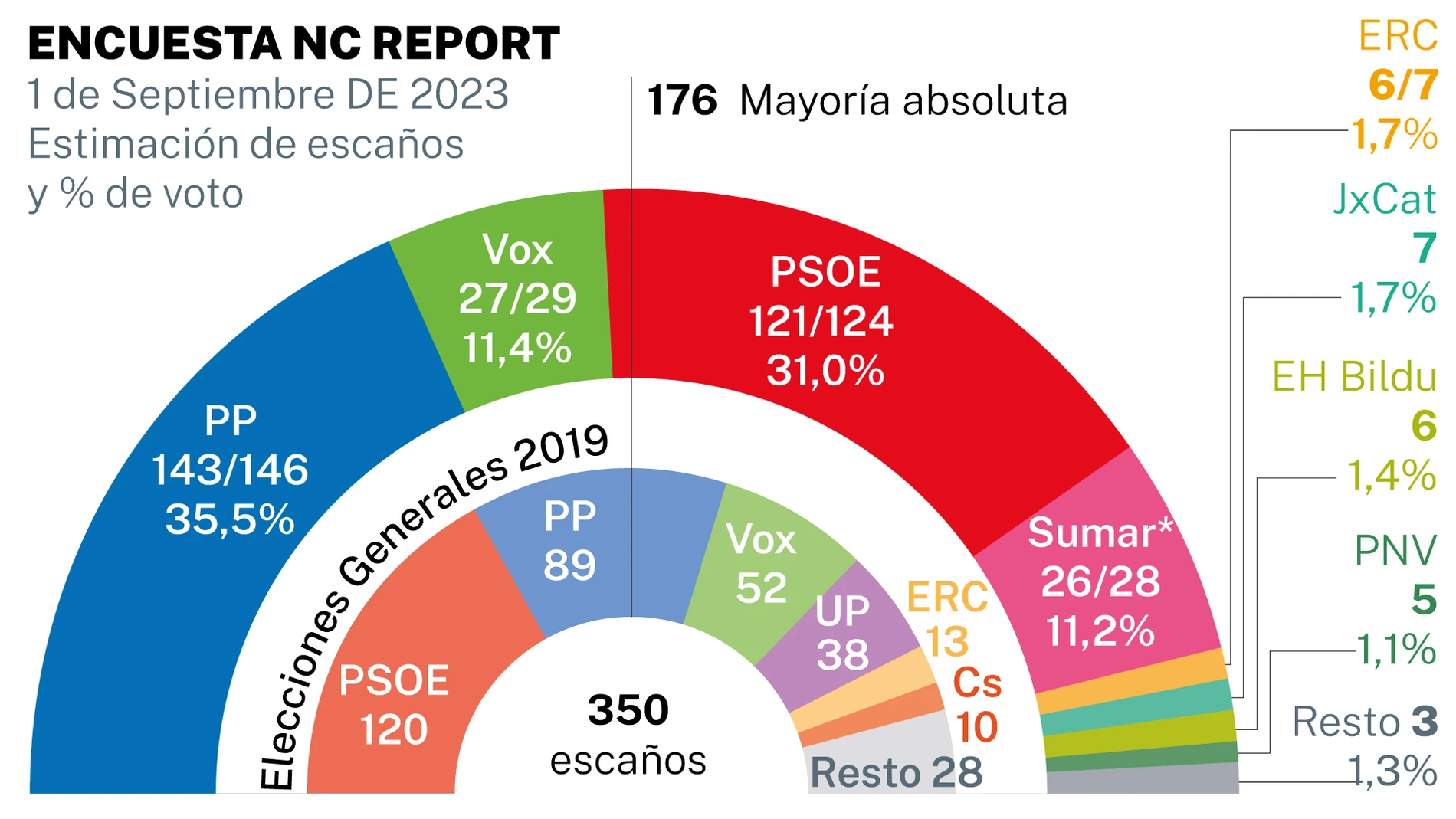 Encuesta electoral NC Report