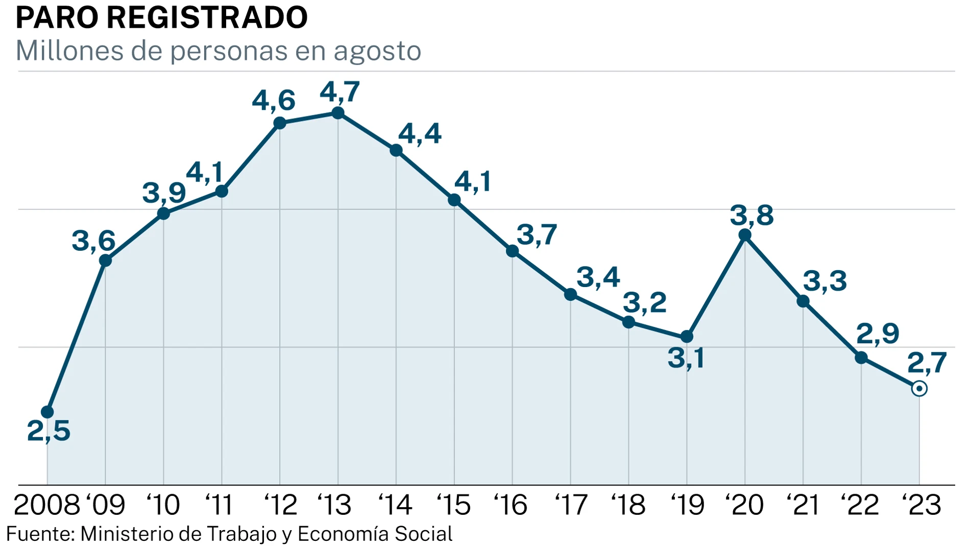 Paro registrado agosto 2023