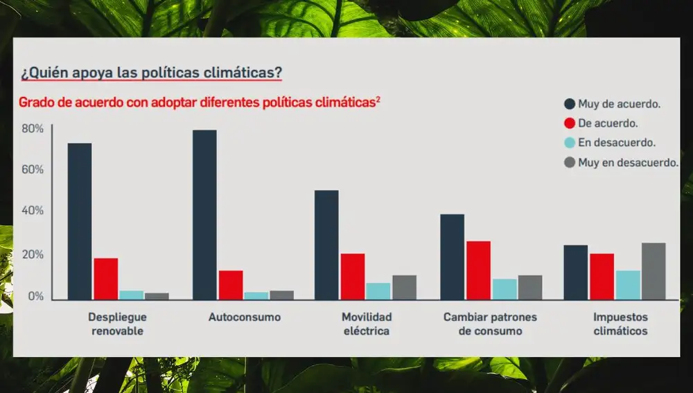 ¿Qué medidas climáticas apoyamos más?