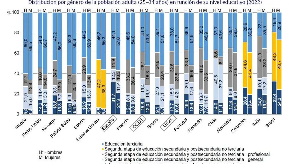 Informe Education at a Glance 2023