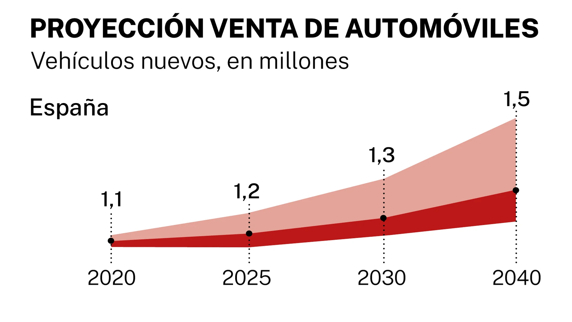 Venta AUTOMOVILES anfac