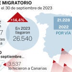 Balance migratorio hasta el 30 de septiembre de 2023