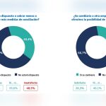 Cuatro de cada 10 trabajadores renunciarían a parte de su salario por conciliar más