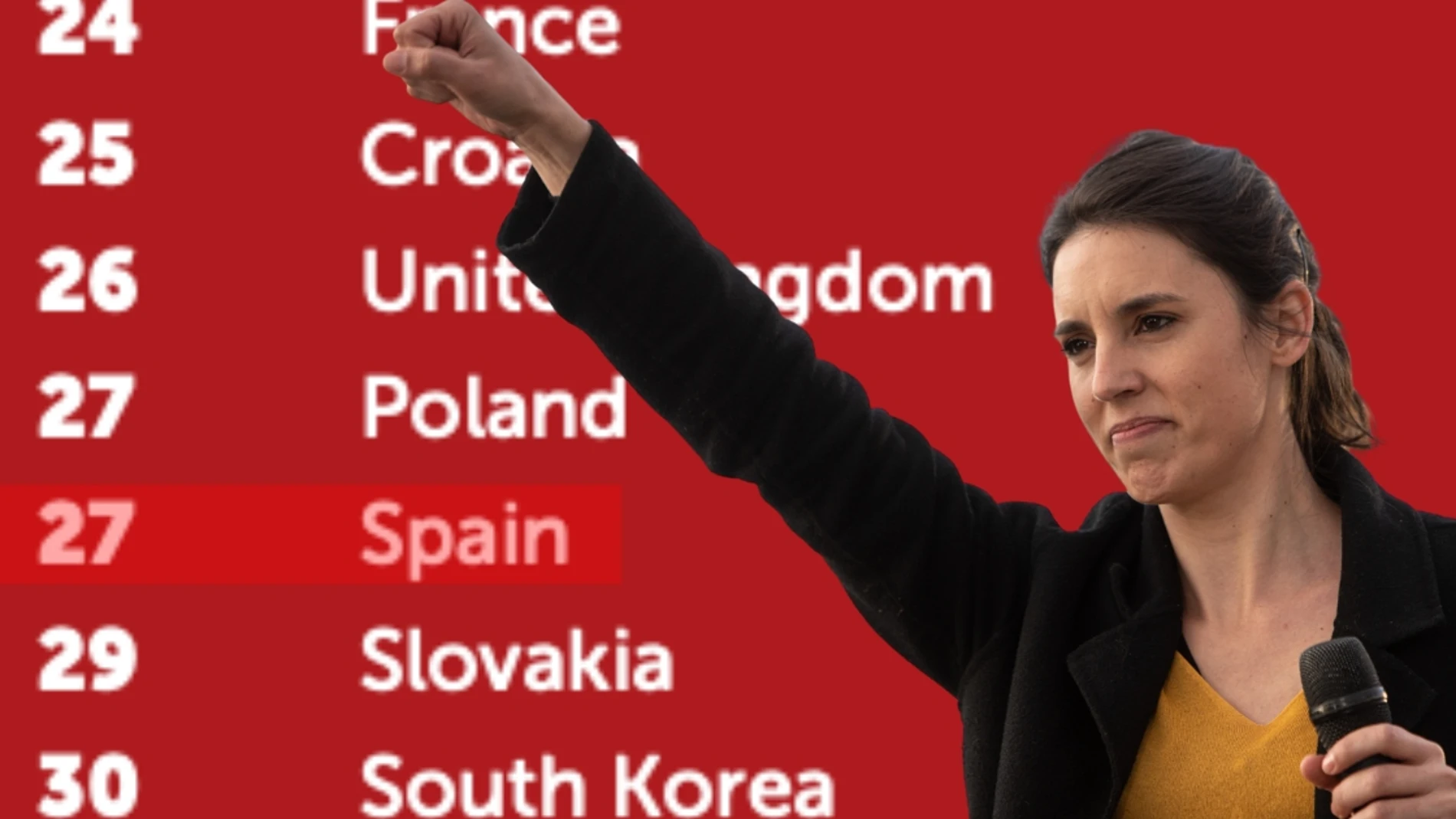 España desciende al puesto 27 en la lista de países con mayor bienestar para las mujeres