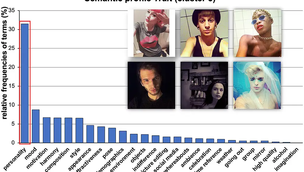 Estos selfies recibieron más comentarios sobre la personalidad de las personas