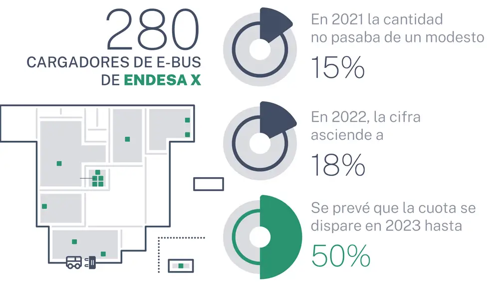 Cargadores de E-bus de Endesa X