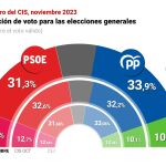 Último barómetro del CIS de noviembre