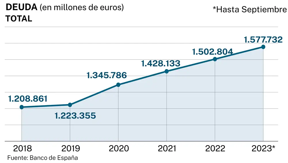 Evolución Deuda Pública