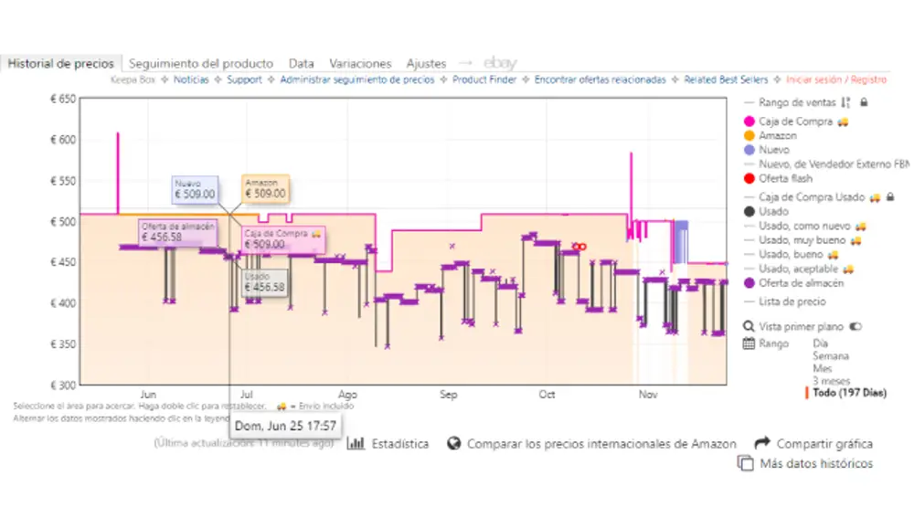 Gráfico con el histórico de precios que se muestra bajo la descripción de un producto en Amazon.