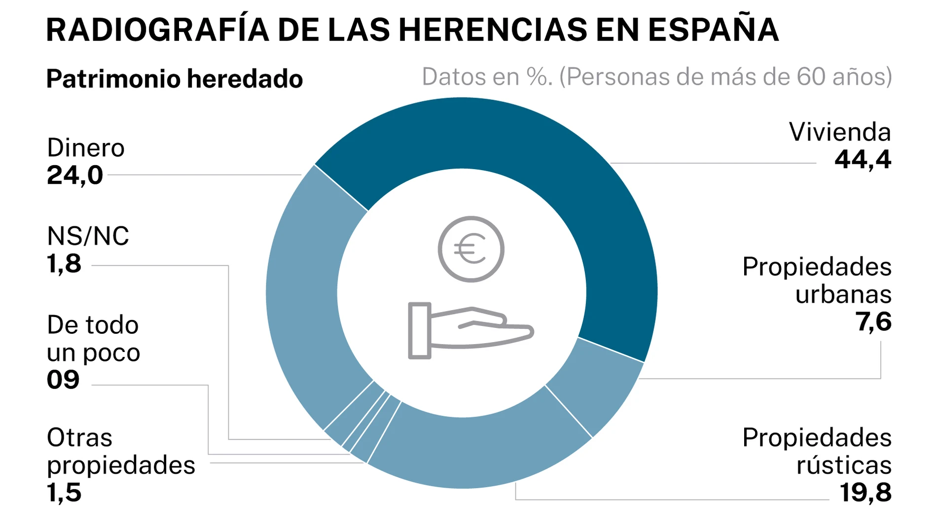Herencias España