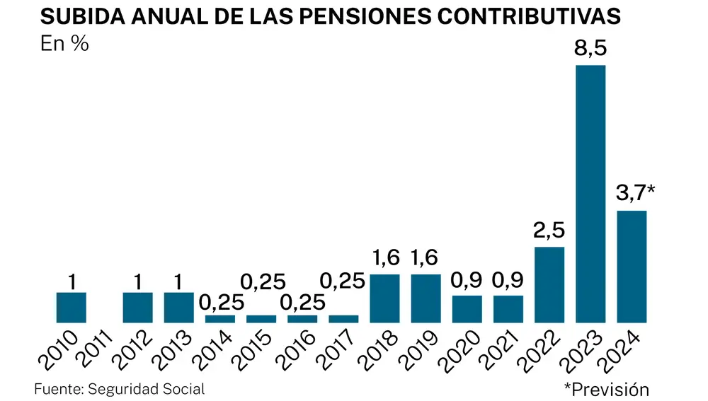 Subida anual de las pensiones contributivas