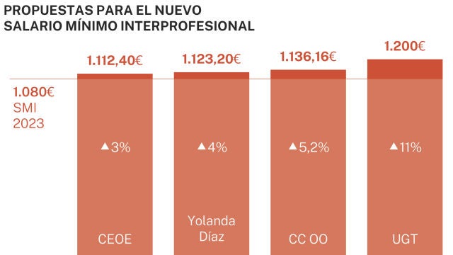 Propuesta para el nuevo salario mínimo 