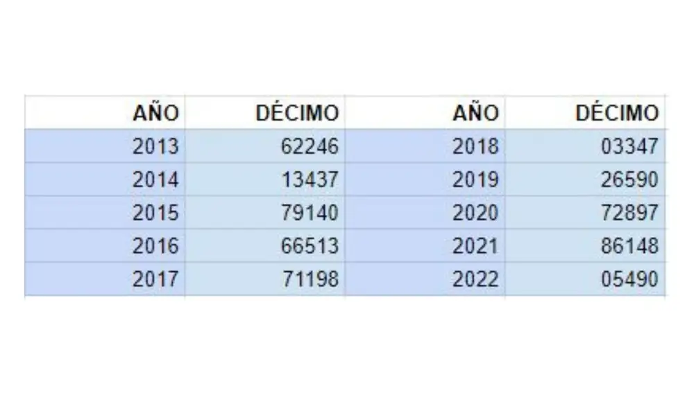 Estos han sido los números premiados con el 'Gordo' en los últimos diez años del Sorteo de la Lotería de Navidad