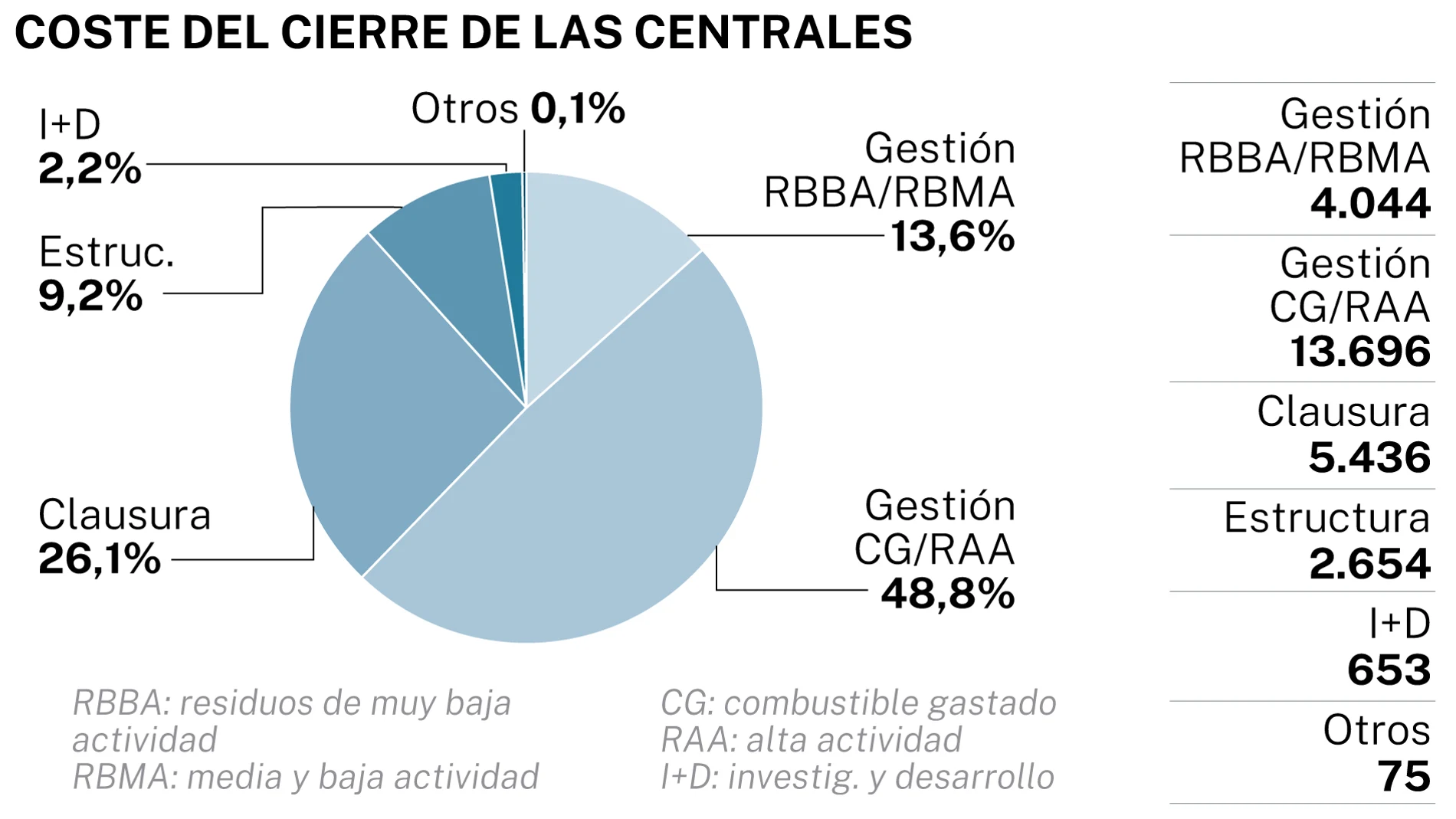 Desmantelamiento centrales nucleares
